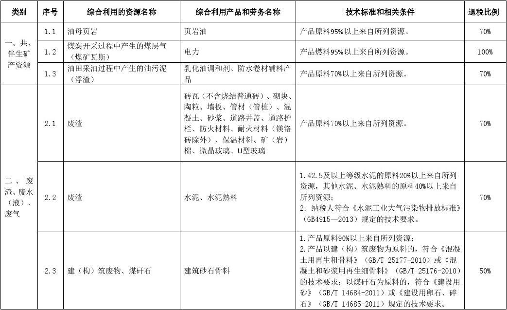 資源綜合利用產品和勞務增值稅優惠目錄_word文檔在線閱讀與下載_免費文檔