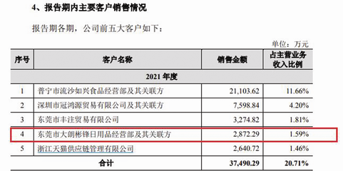 天地壹號IPO前年報頻繁更正 日用品貿易銷售數據差異引關注